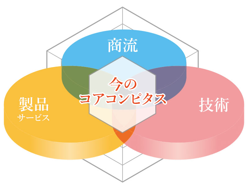 今のコアコンピタスイメージ画像