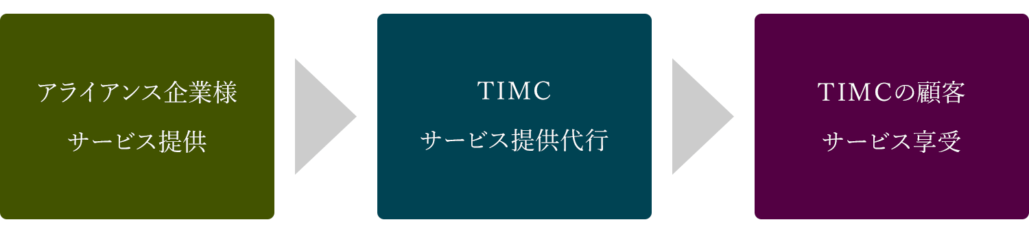 私ども顧客へのサービス提供アライアンスイメージ