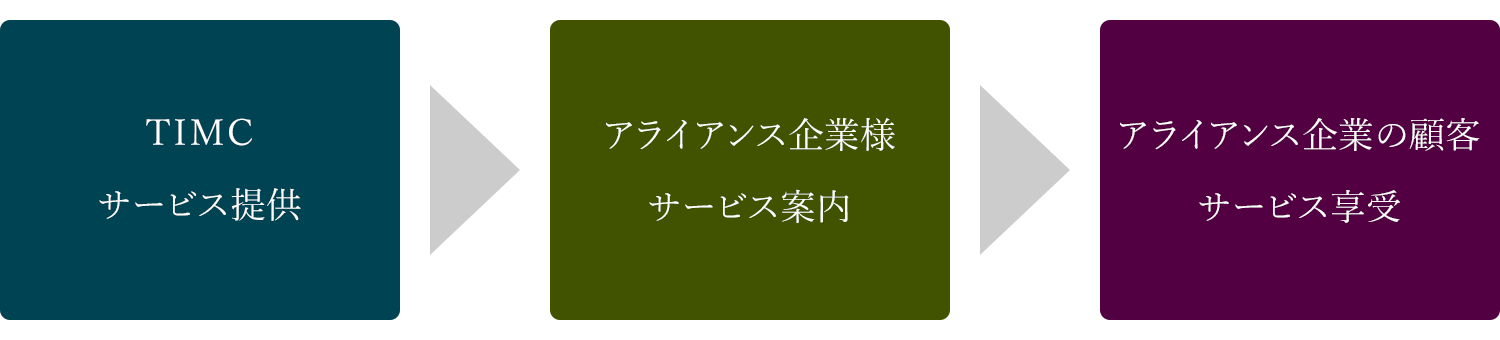 TIMCからアライアンス先企業様へのサポートイメージ