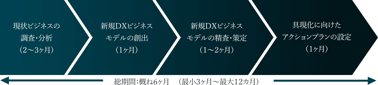 総期間は概ね6ヶ月（最小3ヶ月～最大12ヶ月）